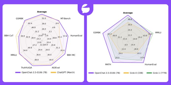 The Overall Best Performing Open Source 7B Model
